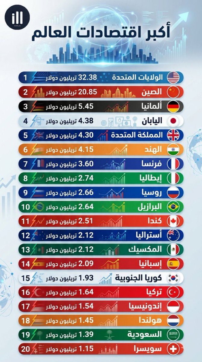 abuaws21's tweet photo. اكبر 20 اقتصاد على الأرض 
الدولة العربية الوحيدة في القائمة #المملكة_العربية_السعودية https://t.co/zRM5zX0rrO