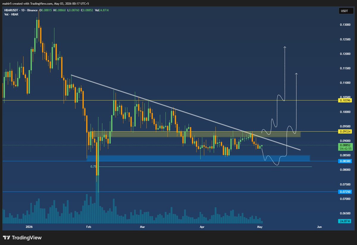 $HBAR
Two plans, Let’s see which one plays out.