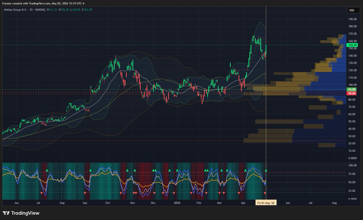 evesting's tweet photo. $NBIS trade closed ✅

The 5/1/26 1x2 put ratio spread expired for full credit.

Original position:

+3 94P
-6 90P
Only opened 1/2 size because I wanted room to add if NBIS pulled back further.

Original credit: $675
Capital required: $3,442
Final credit captured: 100%
Final ROC: 19.61%
Annualized ROC: 216.9%

Max profit on the structure was $1,875 if NBIS finished near $90, but the stock stayed strong enough that the puts expired worthless and the credit became the profit.
This is why I like the 1x2 put ratio spread:
It gives me a wide profit zone, positive theta, room to be wrong, and the chance to scale in if the stock pulls back.
Didn’t need the second half this time.
Base hit. Full credit. On to the next one.