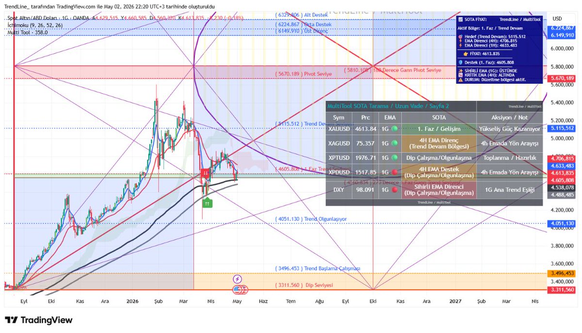 trendcizgisi's tweet image. #xauusd #multitool #sota