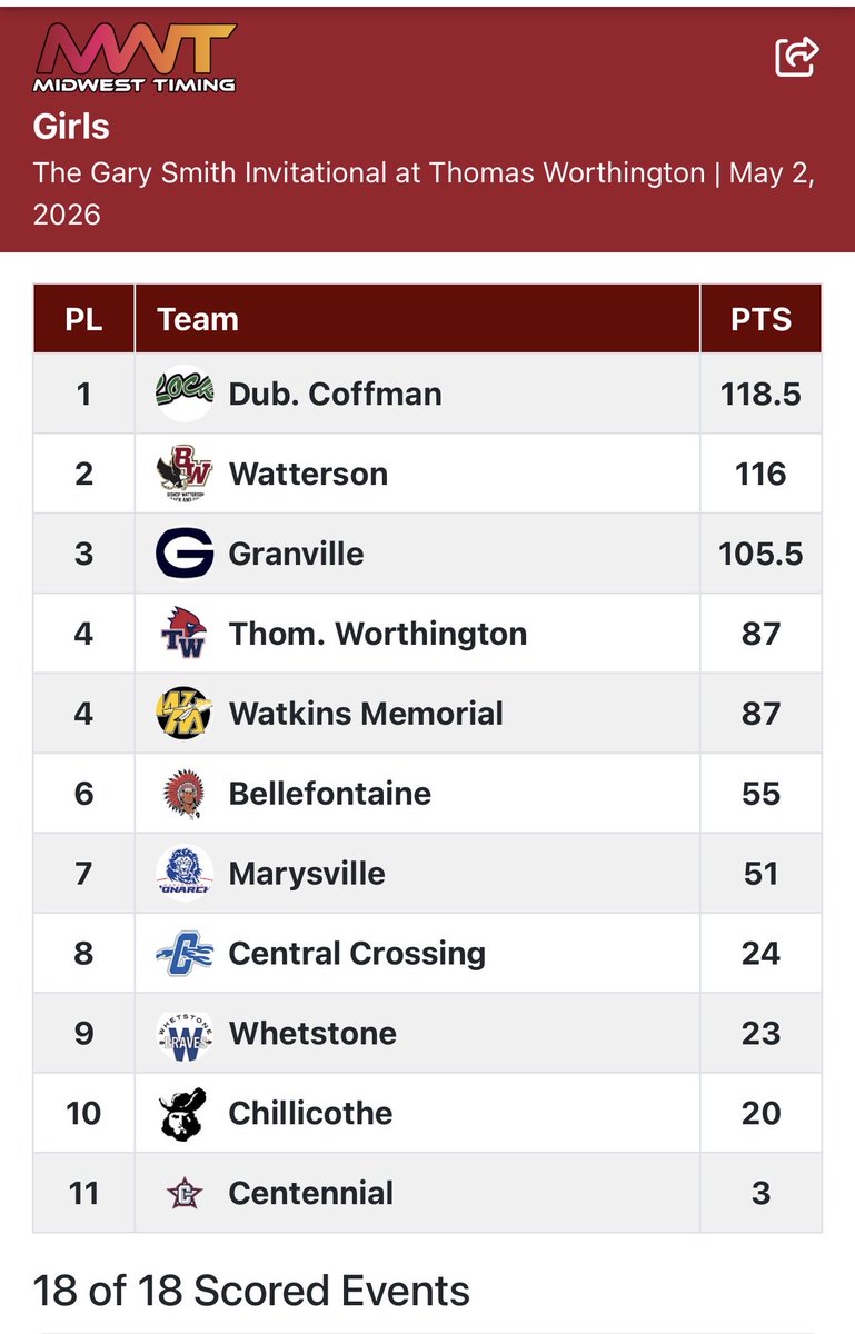 DCHS_TFXC's tweet image. Girls win the Gary Smith Invitational. Second straight invitational win for the girls. #GoRocks☘️