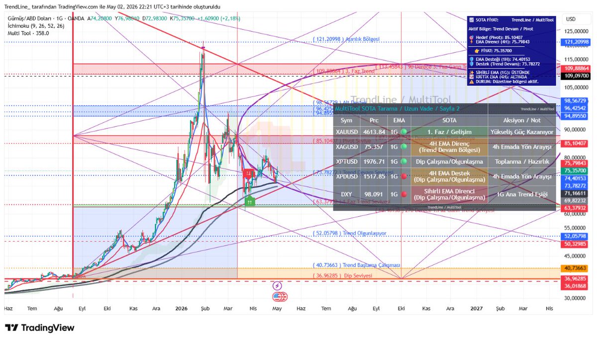 trendcizgisi's tweet image. #xagusd #multitool #sota