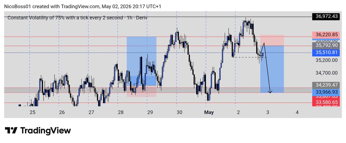 nico_dof's tweet image. Looking forward to this for the weekend!
 #volatility75 👀
#Happyweekend❣️
@5bonacci_Tech