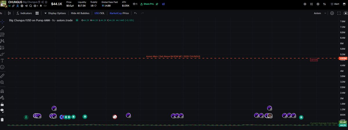 cokencandles's tweet photo. $CHUNGUS limit sell order set for 5M. extremely bullish on this token still. CTO team is still pushing hard. 25k bottom gives a clear indication they are in for the long run

CTO team understands the importance of this meme

@BigChungus_PF https://t.co/BLpCif3c6z