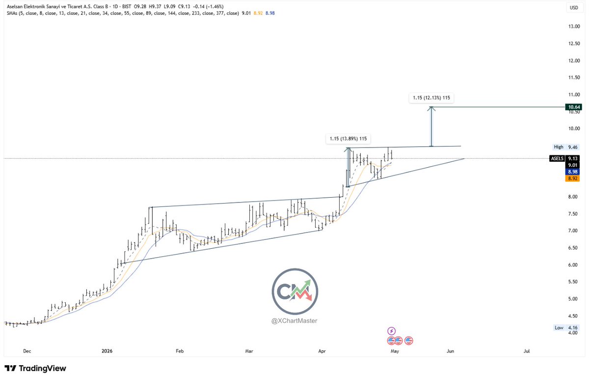 XChartMaster's tweet image. #ASELS is forming a continuation pattern on its daily dollar-based chart after a major breakout, gathering strength above the moving averages. If the current consolidation breaks upwards with high volume, the 10.64 USD level, which is the formation's doubling target, will be the