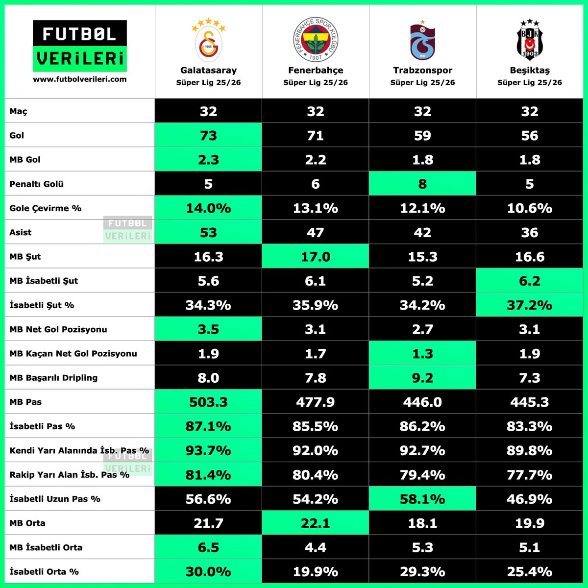 🔎 TAKIM KARŞILAŞTIRMA

🆚 Galatasaray
🆚 Fenerbahçe
🆚 Trabzonspor
🆚 Beşiktaş

Hücum istatistikleri: