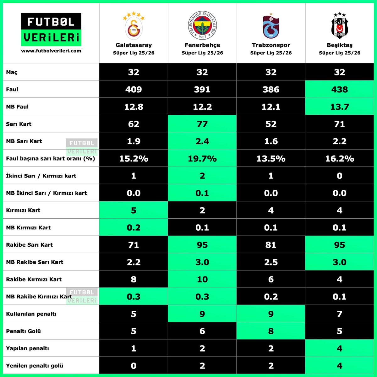 Süper Lig'de dört büyüklerin maçlarındaki faul, kart ve penaltı raporu:
