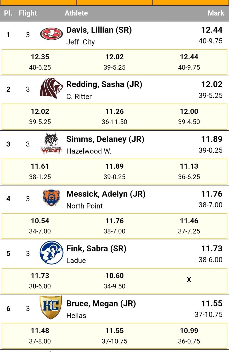 NPGrizzliesTF's tweet photo. Adelyn Messick finishes 4th in the Shot Put with a new PR and School Record throw of 11.76m. https://t.co/GgINGDbSe7