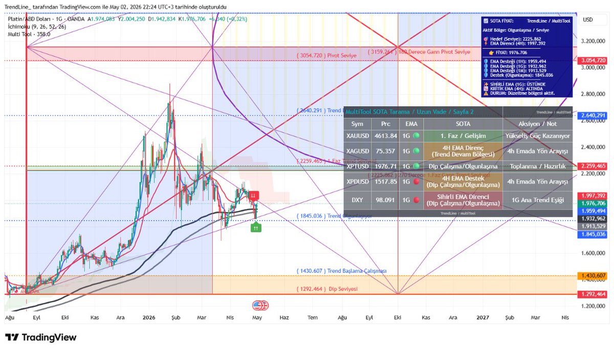 trendcizgisi's tweet image. #xptusd #multitool #sota