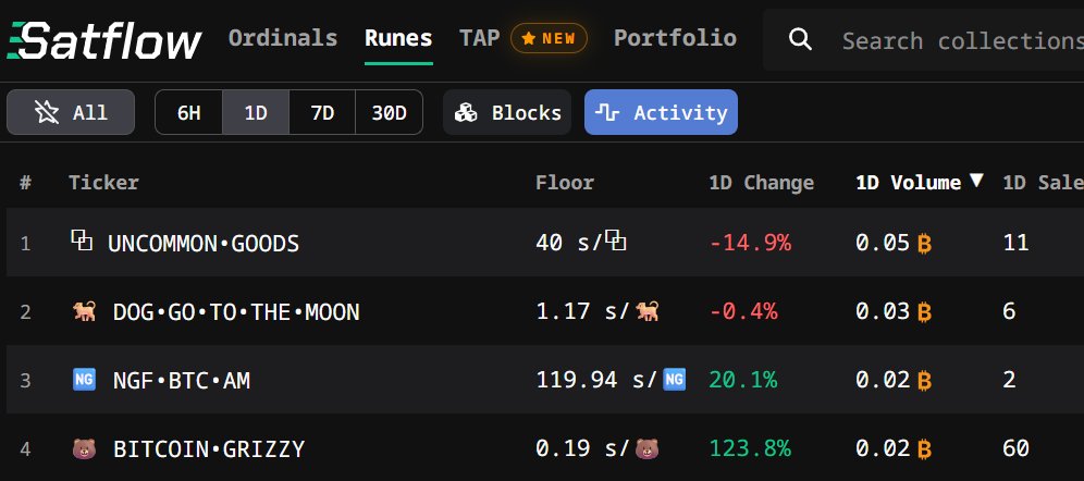 BITCOIN_GRIZZY's tweet image. $GRIZZY is going to the moon 🌕🐻 hop on or get left behind🚀
#Runes