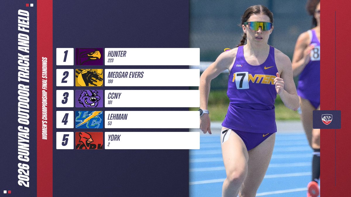 CUNYAC's tweet image. It's a Hawks sweep!

Hunter swept the 2026 CUNYAC outdoor track and field titles on Saturday, with the Hawks winning their sixth straight women's title and capturing their first men's crown since 2008!

Final results: milesplit.live/meets/756720

#d3tf #TheCityPlaysHere #CUNYchamps