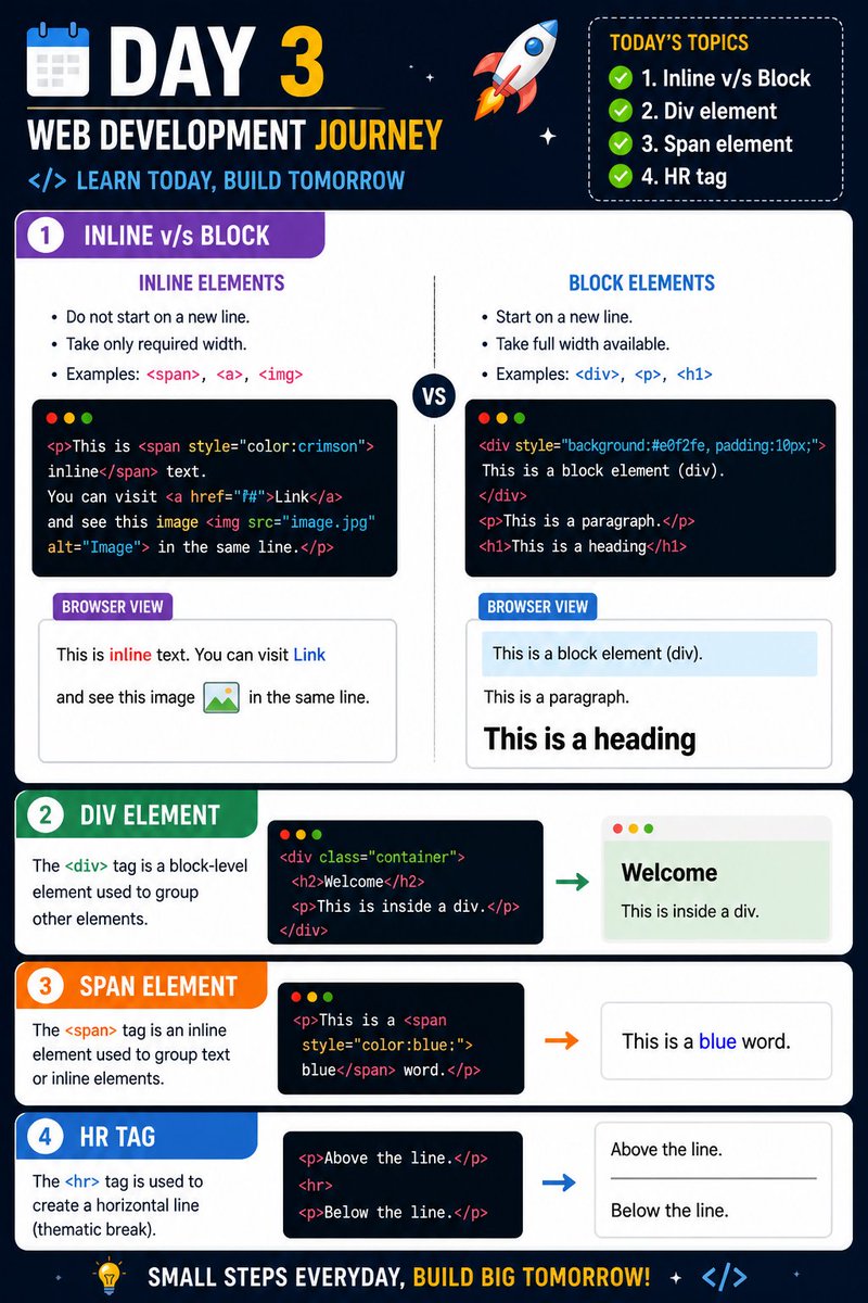 tudu_76669's tweet image. Day 3 of my Web Development Journey 🚀

Today I learned: 
✅ Inline vs Block
✅ Div &amp;amp; Span
✅ HR Tag
✅ Sup &amp;amp; Sub Tags
✅ Semantic HTML
✅ HTML Entities
✅ Emmet

Improving my HTML fundamentals step by step 💻

#WebDevelopment #HTML #CodingJourney
