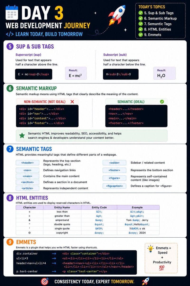 tudu_76669's tweet image. Day 3 of my Web Development Journey 🚀

Today I learned: 
✅ Inline vs Block
✅ Div &amp;amp; Span
✅ HR Tag
✅ Sup &amp;amp; Sub Tags
✅ Semantic HTML
✅ HTML Entities
✅ Emmet

Improving my HTML fundamentals step by step 💻

#WebDevelopment #HTML #CodingJourney