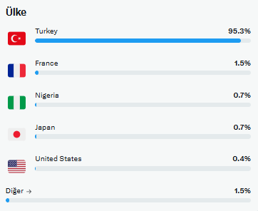 dijitalsvm's tweet image. SEN YAZINCA MERAK ETTIM BAKIM DEDIM 
 .. #FRANCE #NIGERIA #JAPAN #UNITEDSTADES  BENDE VAR :))