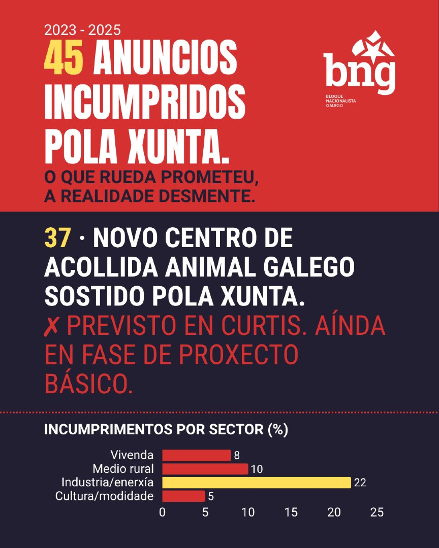 45 INCUMPRIDOS POLA XUNTA
37.- Novo centro de acollida animal galego sostido pola Xunta.
❌ Previsto en Curtis. Aínda en fase de proxecto básico.

O que Rueda prometeu, a realidade desmente.