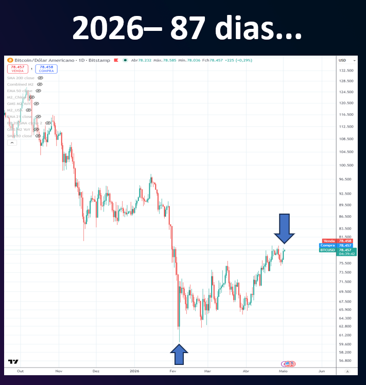 PravattaMarcelo's tweet photo. Estamos na alta mais prolongada do Bitcoin de todos os Bear Markets (considerando 2014, 2018, 2022 e 2026).

Estou considerando pequenos períodos, também chamados de rallies de bear market, em que o BTC segue subindo fazendo topos mais altos e fundos mais altos até fazer uma trap e voltar a cair forte voltando a fazer novos fundos.

Abaixo os rallies de bear market mais longos:

2014 -> Abril a Junho -  57 dias
2018 - > Fevereiro a Março - 30 dias
2022 - > Janeiro a Março - 66 dias
2026 - > Favereiro a Maio - 87 dias...e contando...

Este ciclo realmente parece estar um pouco diferente. 😅

Apesar dessa recuperação recente, a volatilidade implícita (DVOL) caiu no período e está atualmente abaixo de 40.
O BTC não costuma ficar muito tempo com DVOL abaixo de 40.
A volatilidade do Bitcoin sobe com altas explosivas mas até agora nada, reforçando que essa pode ser mais uma bull trap.

Maio pode ser o mês decisivo para fortes movimentos.

Ou será que o Bitcoin ainda pode romper forte para cima e retomar a alta seguindo o S&P500 que está voando?

De qualquer maneira é bom ficar de olho no DVOL. Ele sempre começa a subir quando começam movimentos fortes, tanto para cima quanto para baixo.

*Anexos os gráficos na ordem (2014, 2018, 2022 e 2026).