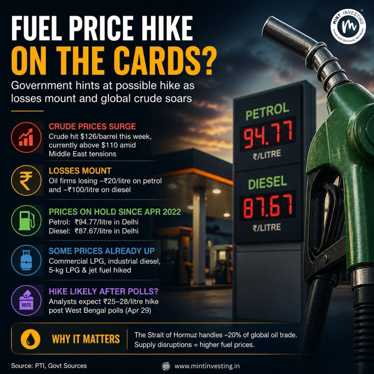 Mint_Investing's tweet image. Fuel prices are set to rise! ⛽️ With global crude hitting $126/bbl and oil firms facing heavy losses, analysts predict a hike of ₹25–28/litre after state polls. The pressure on the Strait of Hormuz is making things tighter.

#FuelPriceHike #Economy #PetrolDieselPrice #Inflation