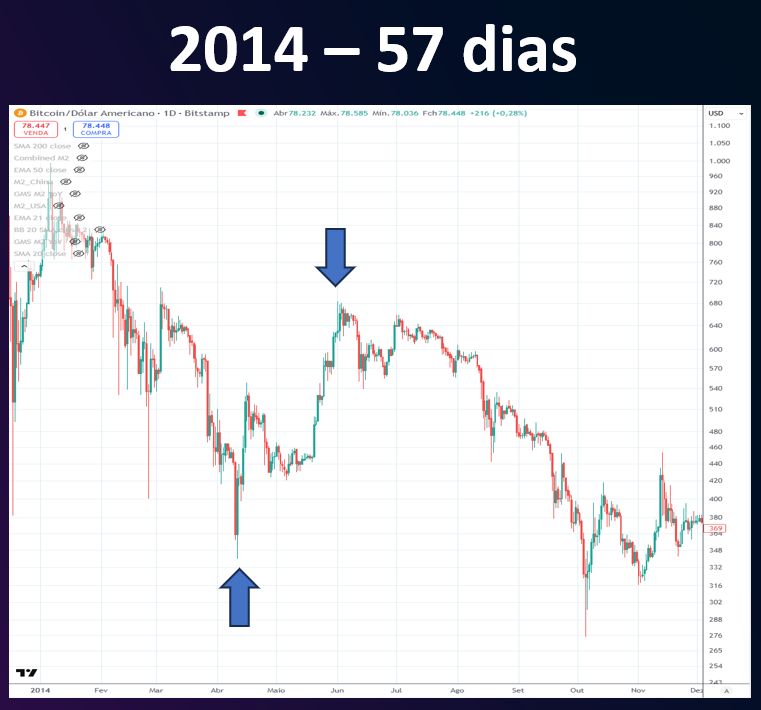 PravattaMarcelo's tweet photo. Estamos na alta mais prolongada do Bitcoin de todos os Bear Markets (considerando 2014, 2018, 2022 e 2026).

Estou considerando pequenos períodos, também chamados de rallies de bear market, em que o BTC segue subindo fazendo topos mais altos e fundos mais altos até fazer uma trap e voltar a cair forte voltando a fazer novos fundos.

Abaixo os rallies de bear market mais longos:

2014 -> Abril a Junho -  57 dias
2018 - > Fevereiro a Março - 30 dias
2022 - > Janeiro a Março - 66 dias
2026 - > Favereiro a Maio - 87 dias...e contando...

Este ciclo realmente parece estar um pouco diferente. 😅

Apesar dessa recuperação recente, a volatilidade implícita (DVOL) caiu no período e está atualmente abaixo de 40.
O BTC não costuma ficar muito tempo com DVOL abaixo de 40.
A volatilidade do Bitcoin sobe com altas explosivas mas até agora nada, reforçando que essa pode ser mais uma bull trap.

Maio pode ser o mês decisivo para fortes movimentos.

Ou será que o Bitcoin ainda pode romper forte para cima e retomar a alta seguindo o S&P500 que está voando?

De qualquer maneira é bom ficar de olho no DVOL. Ele sempre começa a subir quando começam movimentos fortes, tanto para cima quanto para baixo.

*Anexos os gráficos na ordem (2014, 2018, 2022 e 2026).