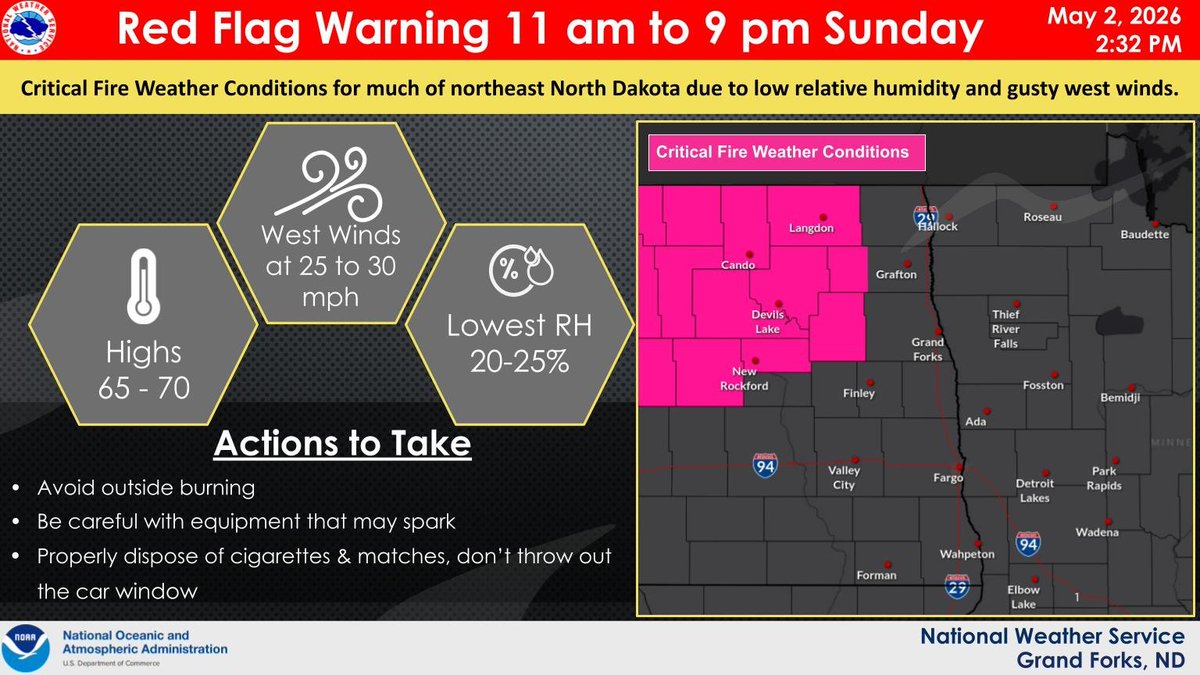 NWSGrandForks's tweet image. Strong west winds of 25-30 mph with gusts in the 30s along with relative humidity as low as 20 percent will lead to Red Flag conditions across northern and northeast North Dakota Sunday. Near critical conditions will be present for surrounding areas. #NDwx #MNwx