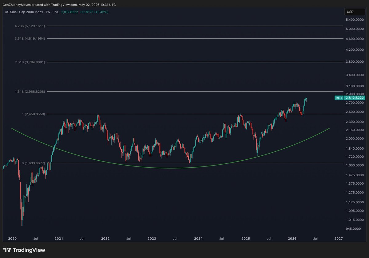 $RUT 

You’re bearish while the Russell 2000 looks like this? Couldn’t be me…