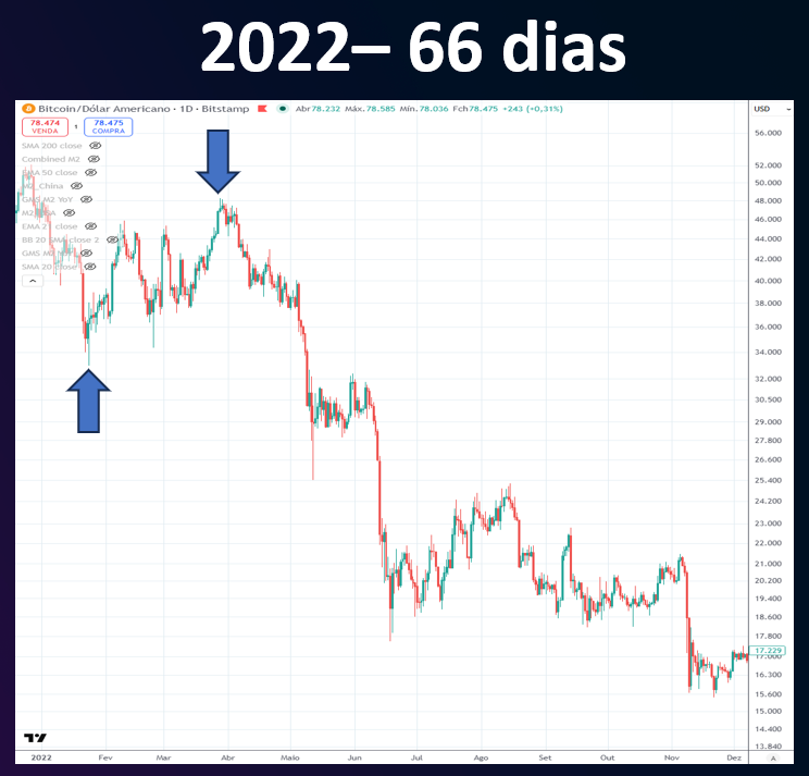 PravattaMarcelo's tweet photo. Estamos na alta mais prolongada do Bitcoin de todos os Bear Markets (considerando 2014, 2018, 2022 e 2026).

Estou considerando pequenos períodos, também chamados de rallies de bear market, em que o BTC segue subindo fazendo topos mais altos e fundos mais altos até fazer uma trap e voltar a cair forte voltando a fazer novos fundos.

Abaixo os rallies de bear market mais longos:

2014 -> Abril a Junho -  57 dias
2018 - > Fevereiro a Março - 30 dias
2022 - > Janeiro a Março - 66 dias
2026 - > Favereiro a Maio - 87 dias...e contando...

Este ciclo realmente parece estar um pouco diferente. 😅

Apesar dessa recuperação recente, a volatilidade implícita (DVOL) caiu no período e está atualmente abaixo de 40.
O BTC não costuma ficar muito tempo com DVOL abaixo de 40.
A volatilidade do Bitcoin sobe com altas explosivas mas até agora nada, reforçando que essa pode ser mais uma bull trap.

Maio pode ser o mês decisivo para fortes movimentos.

Ou será que o Bitcoin ainda pode romper forte para cima e retomar a alta seguindo o S&P500 que está voando?

De qualquer maneira é bom ficar de olho no DVOL. Ele sempre começa a subir quando começam movimentos fortes, tanto para cima quanto para baixo.

*Anexos os gráficos na ordem (2014, 2018, 2022 e 2026).