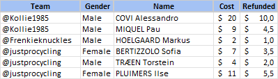 #PFCL12 already 3 managers have released 6 cyclists:
zoercyclingstats.weebly.com/pfcl12/second-…

Deadline:
- Releasing before 3rd of May at 20:00 CET