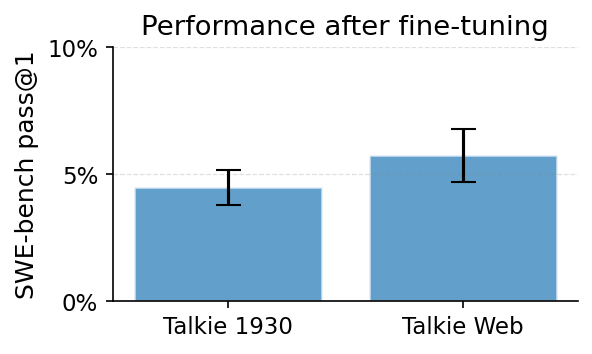 rdolmedo_'s tweet photo. Surely a model pre-trained on the web would fare much better?

Yes, and no. We also fine-tune their web-retrained model, and observe a modest +1% solve-rate on SWE-bench, achieving  5.7% pass@1 compared to 4.5%

Surprisingly little seems to be lost by throwing away the internet. https://t.co/t1vY68OviF