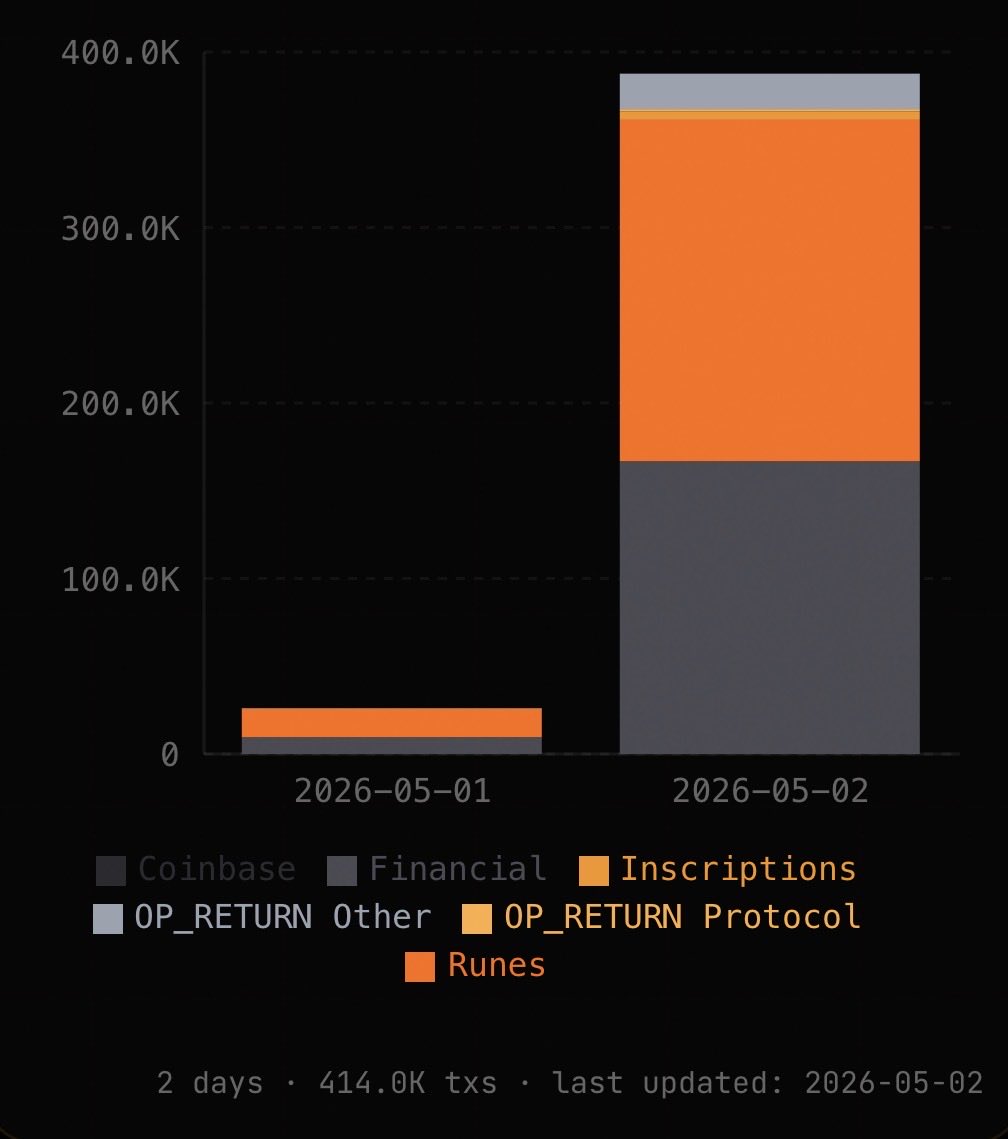 Cryptolution's tweet image. 🚨UPDATE: #Runes accounts for 50.2% of on-chain Bitcoin transactions today.

Source: @dogdatabtc