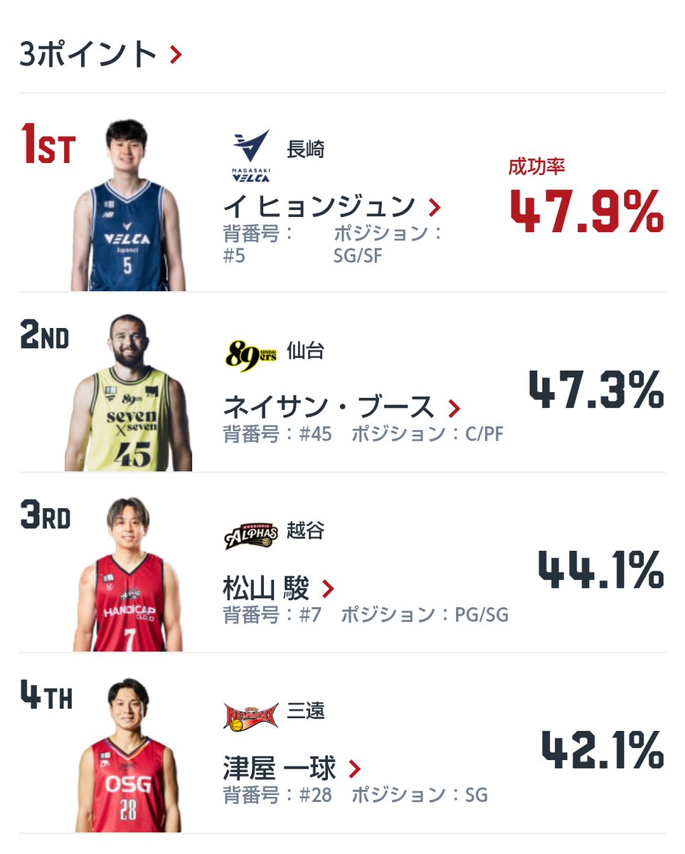 月夜@アルファメイト🏀 tweet media