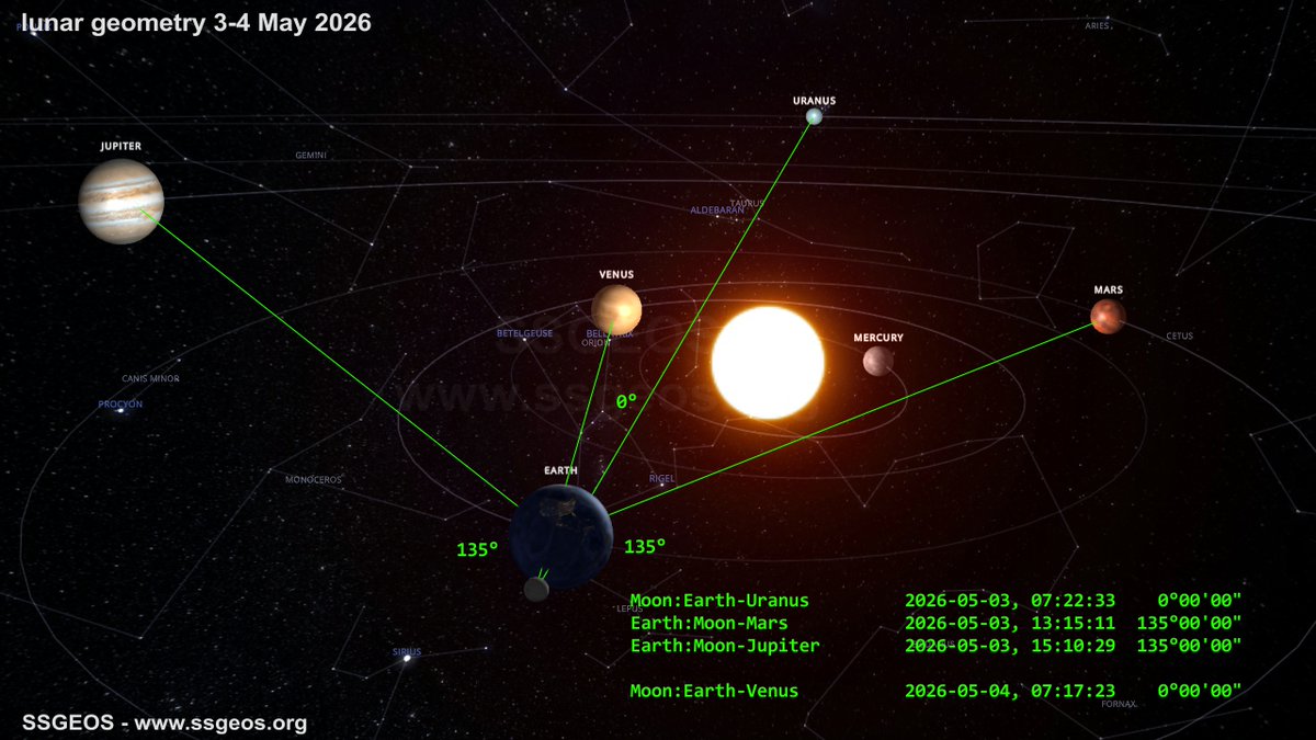 ssgeos's tweet photo. Powerful convergence of lunar geometry 3-4 May 2026. https://t.co/ksMV6r9QO5