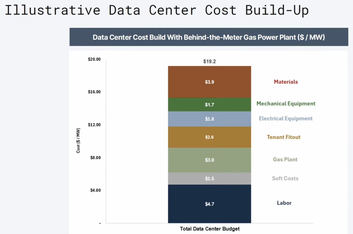 aniruddh_mohan's tweet photo. Great convo here. I thought the power & labor pieces of this were fascinating. Crusoe is building large infra > first row visibility on where the bottlenecks are

- $60 B/GW data center, 1/3rd spent on infrastructure, of which largest chunk ~$5B is temp labor
- 2 GW site at Abilene, Texas = largest AI site in the world, has 9000 employees
- Gave incentives for workers across the country to move there, hard to find electricians, plumbers, builders  (irony of the AI age is not enough labor to scale fast)
- Great visual on the distribution of infra spend
- Making concrete on-site because of the volume reqd, almost as much spent on concrete foundation per GW as switchgear + transformers ($600M/GW). Note GEV recently said ~$300M/GW business on electrical equipment for a data center so this is 2x but might be including different components, ballpark few 100 mil
- Gas power plants now at $3/W, confirming other sources. Crucially: expect prices near term to go UP

It's clear that the trades are seeing massive demand that still has a long way to go. Labor = next bottleneck. Not enough people who can build stuff, critical lack of civil engineers because everyone who could study that was instead studying comp sci for a job at FAANG