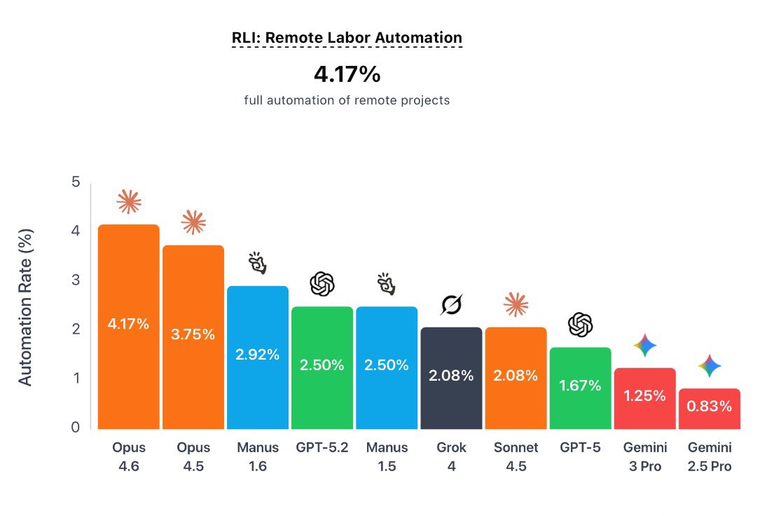gerardsans's tweet photo. Be wary of AI hype.

Even the best frontier models achieve just 4% success on the Remote Labour Index (RLI). That’s a 96% failure rate.

The RLI evaluates AI across a wide spectrum of real remote work projects, from game development and product design to architecture, data analysis, and video animation. 

These aren’t complete job roles; they’re already broken down into smaller, well-defined tasks specifically structured so AI can participate.

And yet, the results are still devastatingly bad.