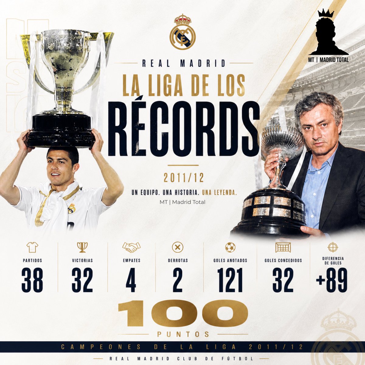 Que no se olvide que el Real Madrid de José Mourinho y Cristiano Ronaldo ganó La Liga de lo RÉCORDS en la época NEGREIRA. Eso la hace aún más impresionante. 🤍🐐