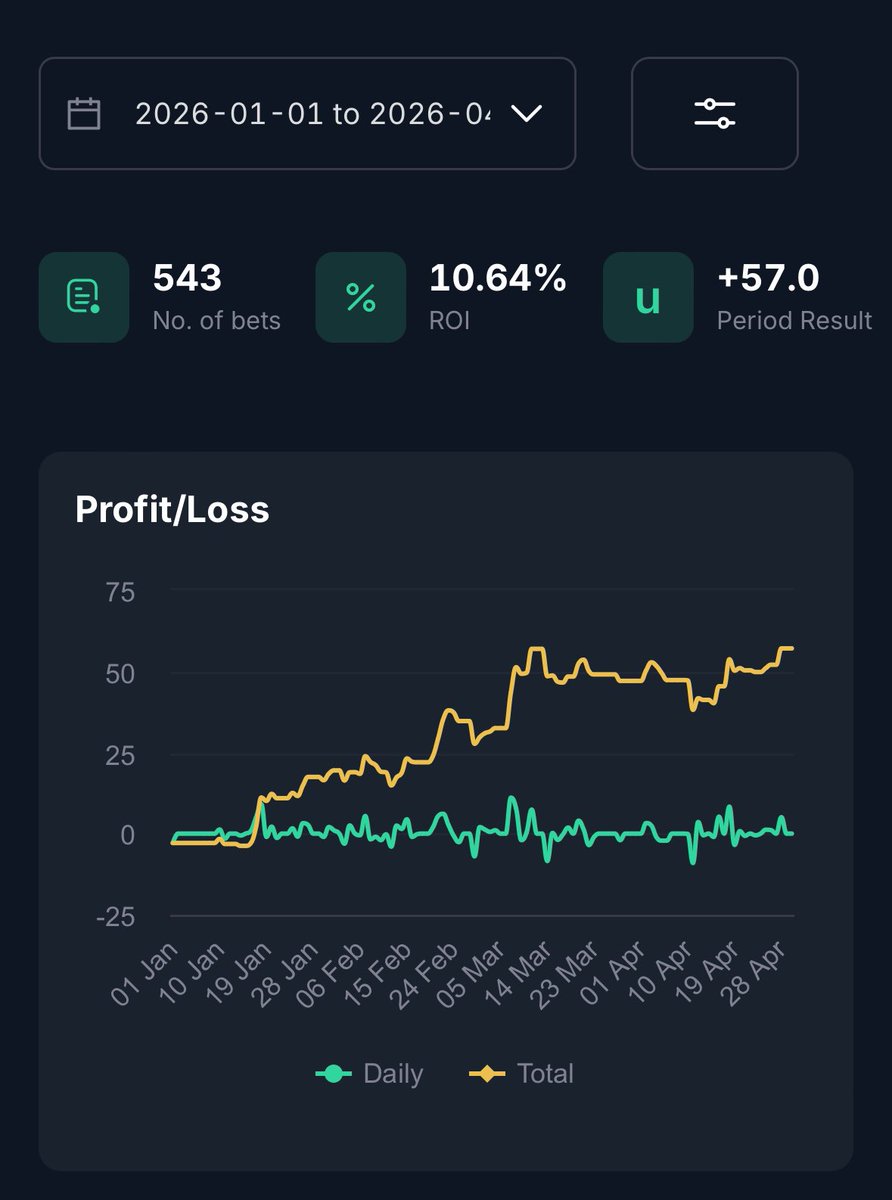 MWValueBets's tweet photo. 📆April 2026 Private Group P/L

- Bets: 112
- Profit: +10u
- ROI: 9.08%

📆2026 P/L

- Bets: 543
- Profit: +57u
- ROI: 10.64%

Another profitable month! Volume a bit lower than I’d like but I’ll never force any bets just to get higher volume.

2026 now over 10% ROI with 4/4 profitable months😀