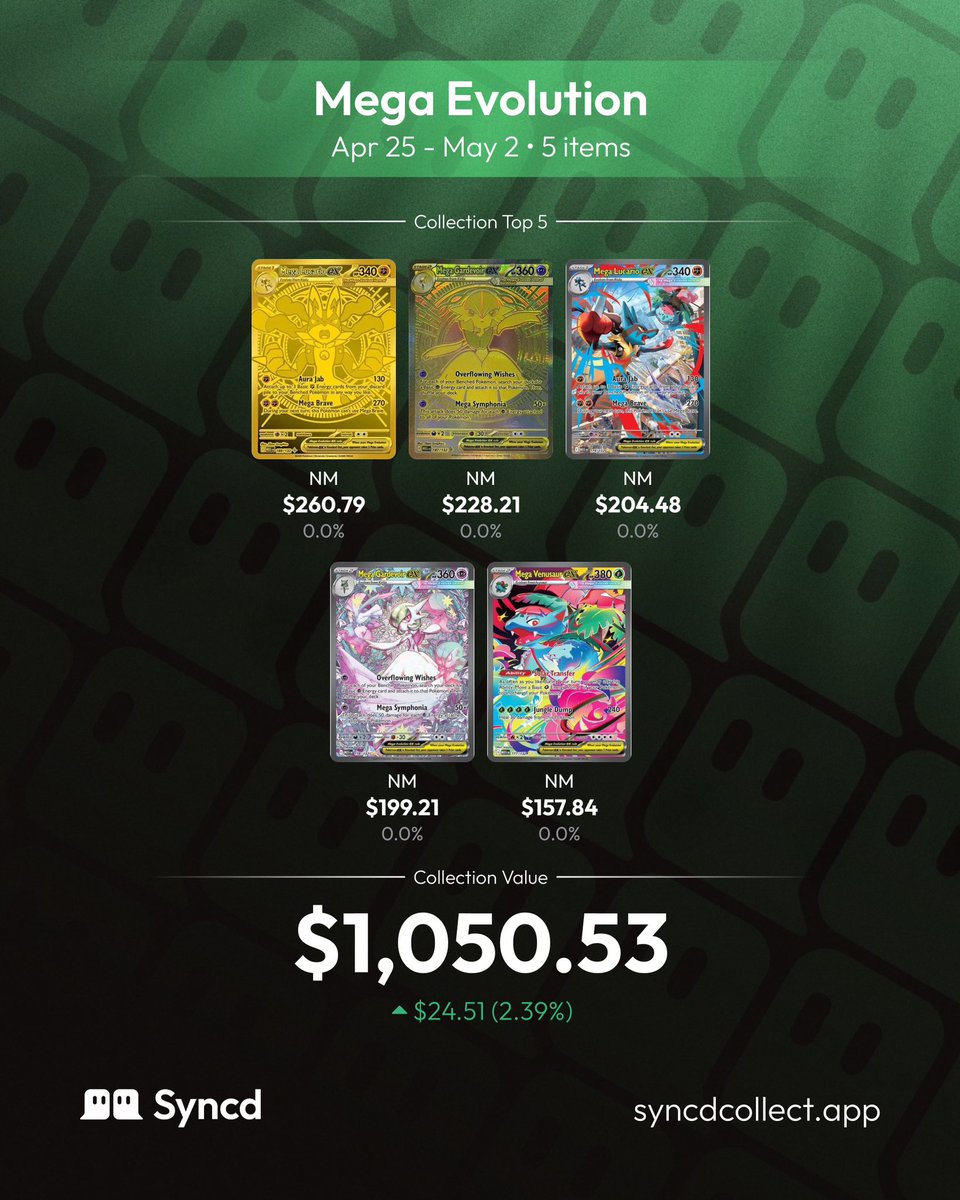 MetaPocketTCG's tweet image. TOP 5 Mega Evolution:

1️⃣ Mega Lucario EX
2️⃣ Mega Gardevoir EX
3️⃣ Mega Lucario EX
4️⃣ Mega Gardevoir EX
5️⃣ Mega Venusaur EX

La colección ya alcanza un valor total de $1,050.53, con un crecimiento del 2.39% en la última semana. 🚀 ¿Momento de hold o sell?

#PokemonTCG #Inversion