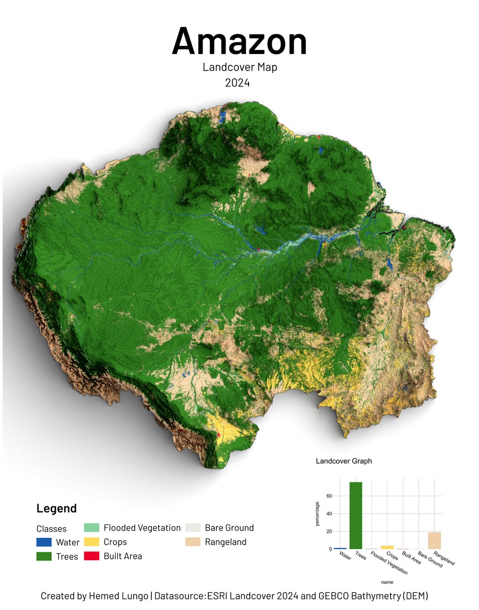 725Hemeed's tweet image. 🌎 Amazon Landcover Map 2024 🗺️
Trees cover 60%+ of the Amazon — but croplands and rangeland are closing in. Mapped using ESRI Landcover 2024 by @impactobservatory &amp;amp; @esri and GEBCO Bathymetry DEM.
🛠️QGIS · Blender 
#GIS #Cartography #Amazon #Landcover