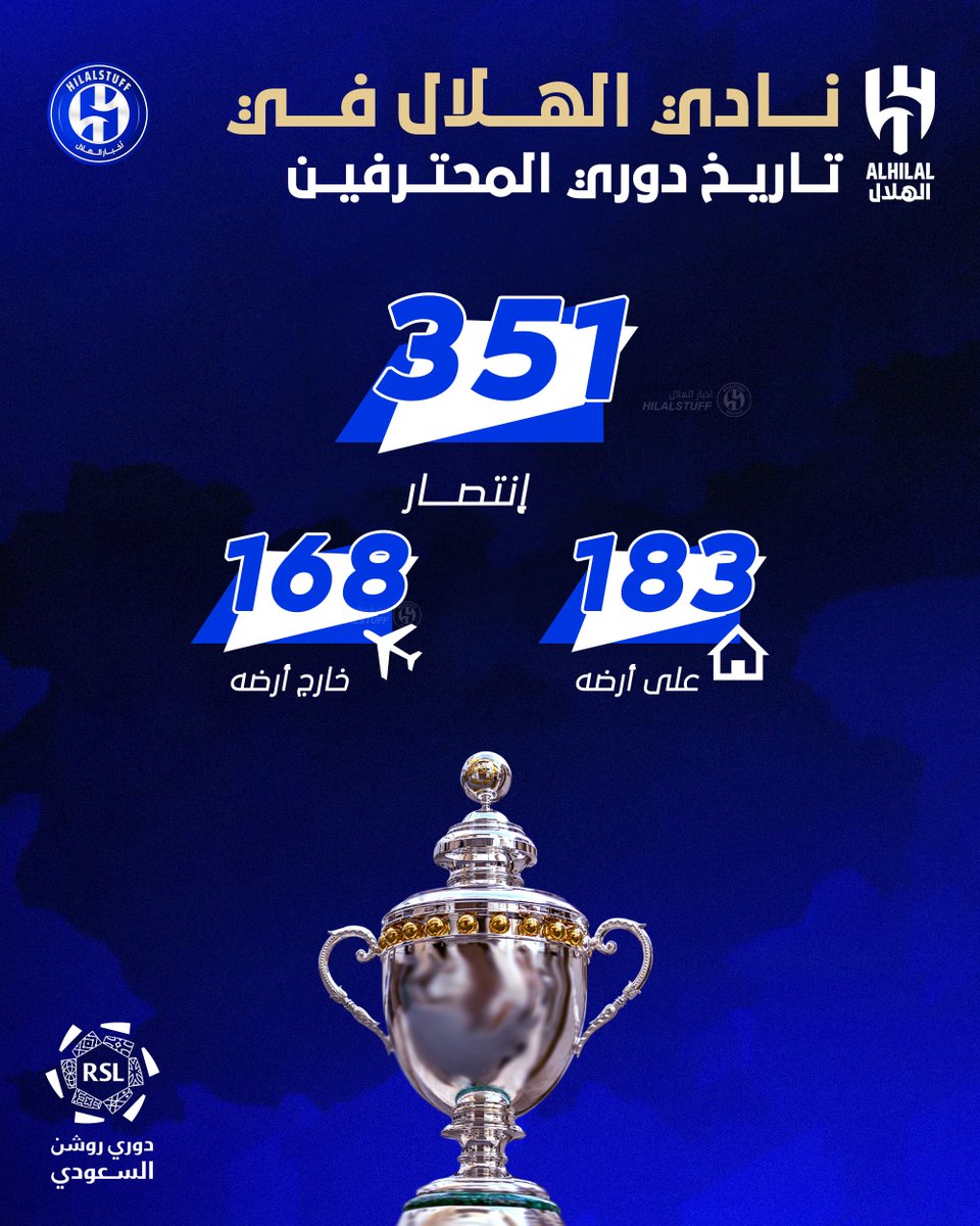 hilalstuff's tweet photo. 🚨🚨🚨🚨🚨🚨🚨🚨 تاريخي:

الهلال حقق 351 فوز في تاريخه بدوري المحترفين أكثر من أي نادي آخر 😨💙💙💙💙💙
 
351 انتصار ✅

183 على أرضه 🏠 

168 خارج أرضه ✈️ https://t.co/Sy0gMi55TZ