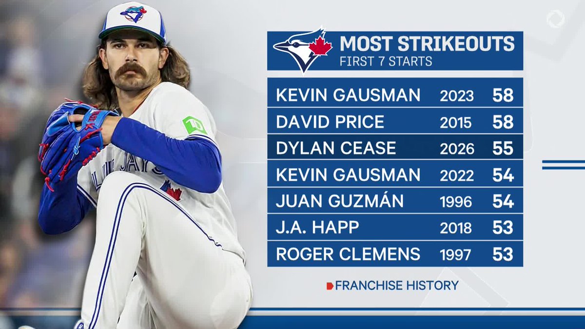 Sportsnet's tweet photo. Dylan Cease is off to a GREAT start in his first season with the Blue Jays 🔥 https://t.co/fLwPSnelEm