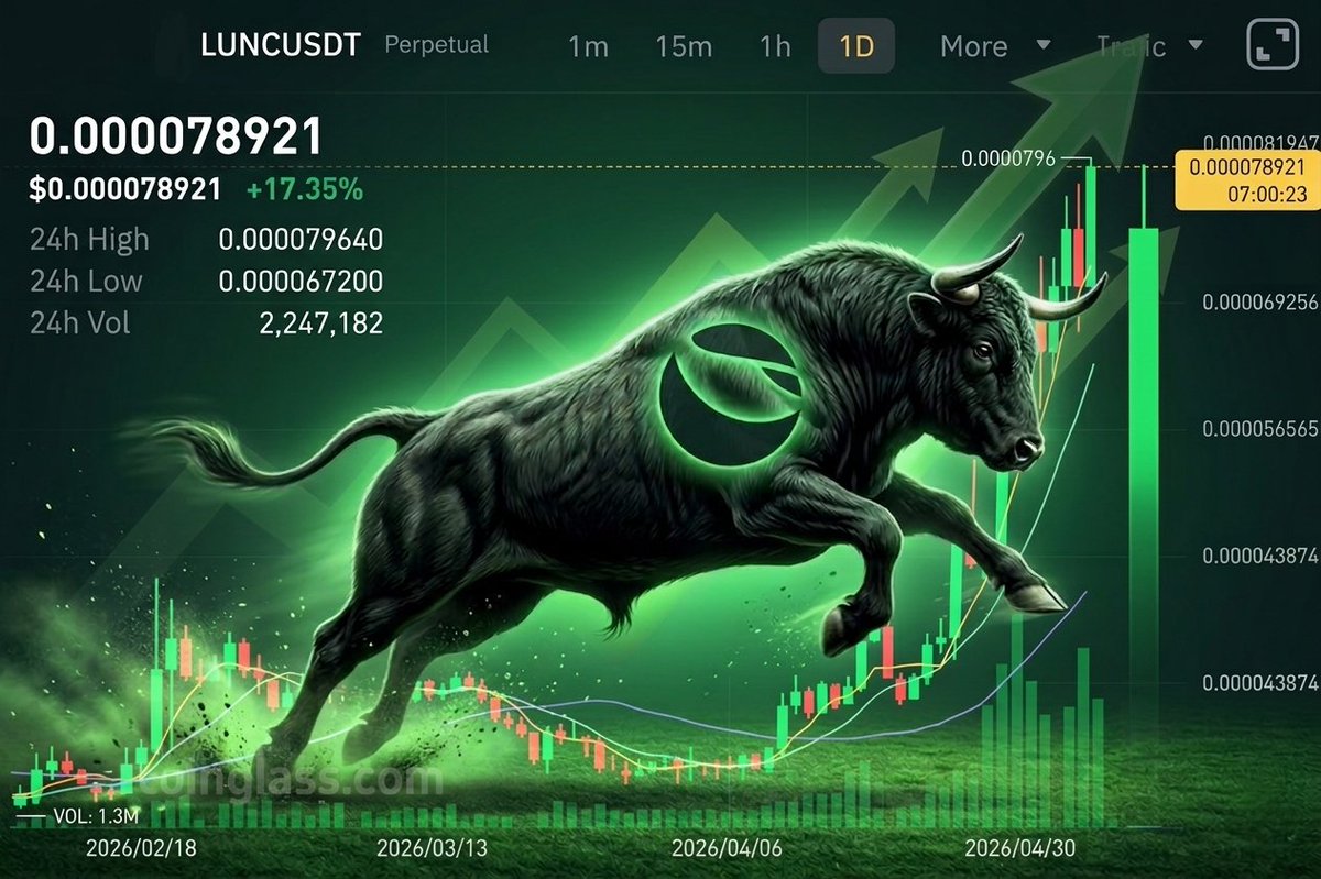 bigslim242's tweet photo. The $LUNC bull is back! Witness the powerful surge with a +17.35% gain in a single day.
#LUNC #LuncCommunity #LunaClassic #Crypto #BullishRun https://t.co/Eaj4KOobFJ