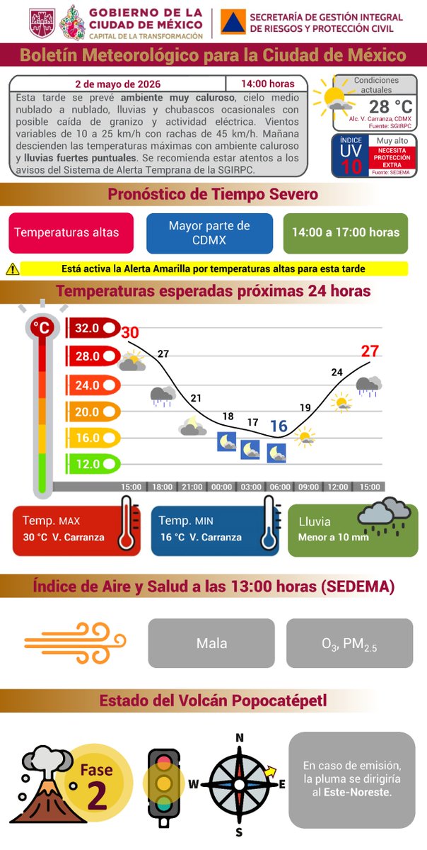 SGIRPC_CDMX's tweet image. Esta tarde en la Ciudad de México, se prevé ambiente muy #caluroso, cielo medio #nublado a nublado, #lluvias y #chubascos ocasionales con posible caída de #granizo y actividad eléctrica. 

🌡️ #Temperatura actual: 28 °C.

Mantente informado. #PronósticoDelTiempo