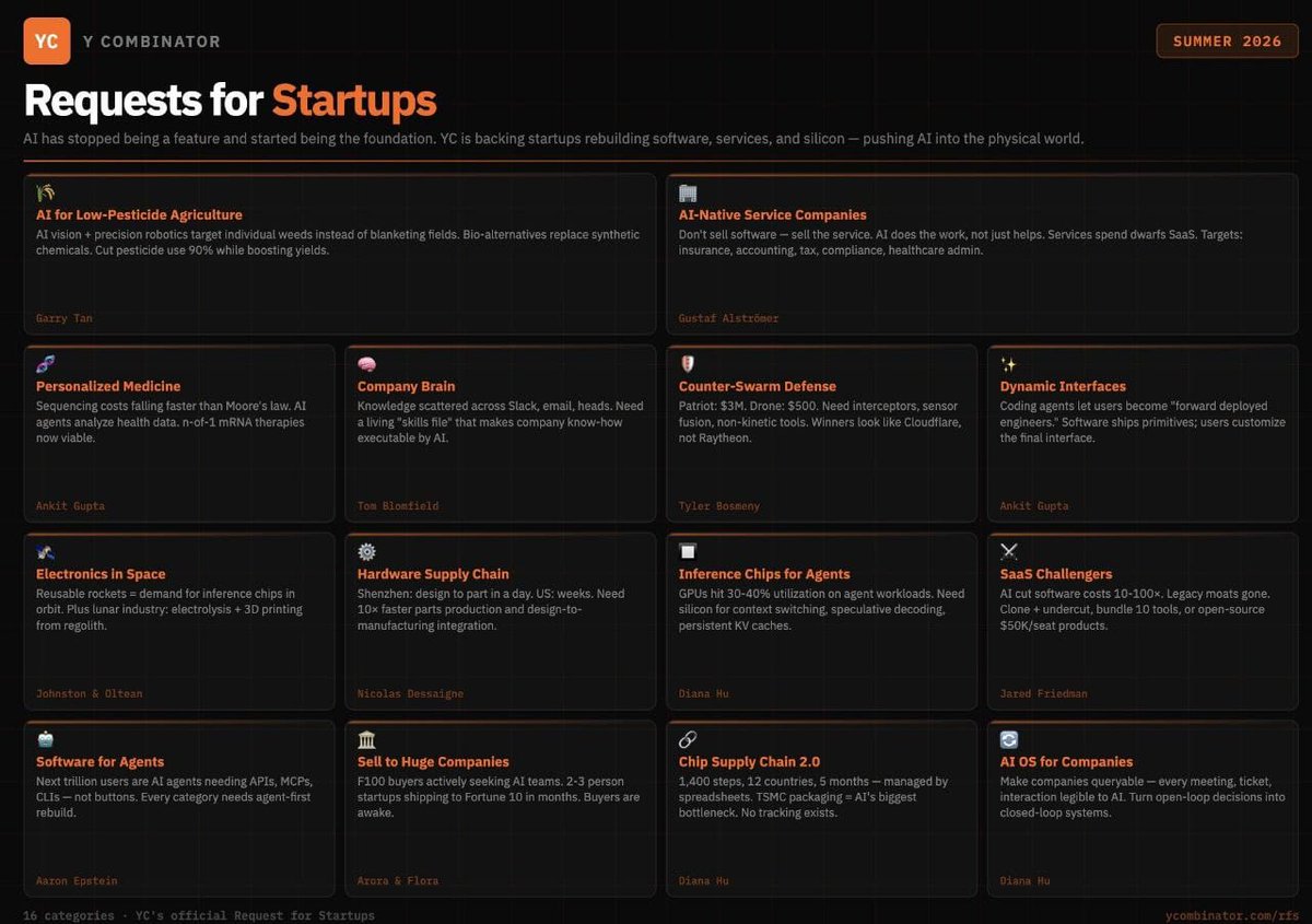 Y Combinator Summer 2026 Requests for Startups grid showing 16 categories including AI-Native Service Companies, Inference Chips for Agents, Software for Agents, and AI OS for Companies