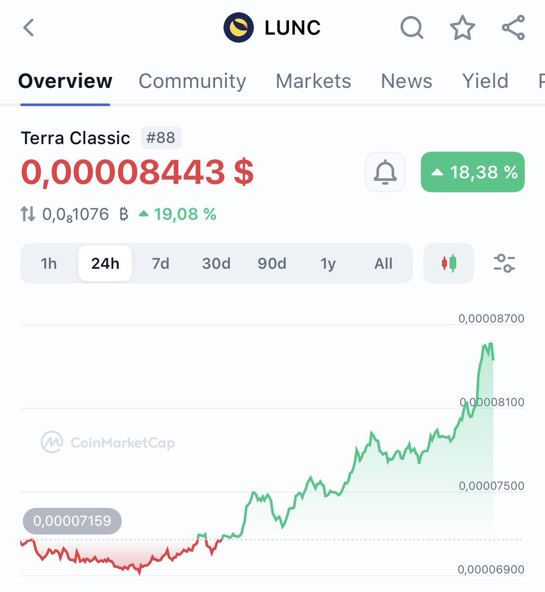 Chot4a's tweet image. $LUNC is finally showing signs of life 👀

After a long period of silence, the market is starting to pay attention again.
 Momentum is returning — and maybe this is just the beginning?  👇👇👇

#LUNC #Crypto #Altcoins