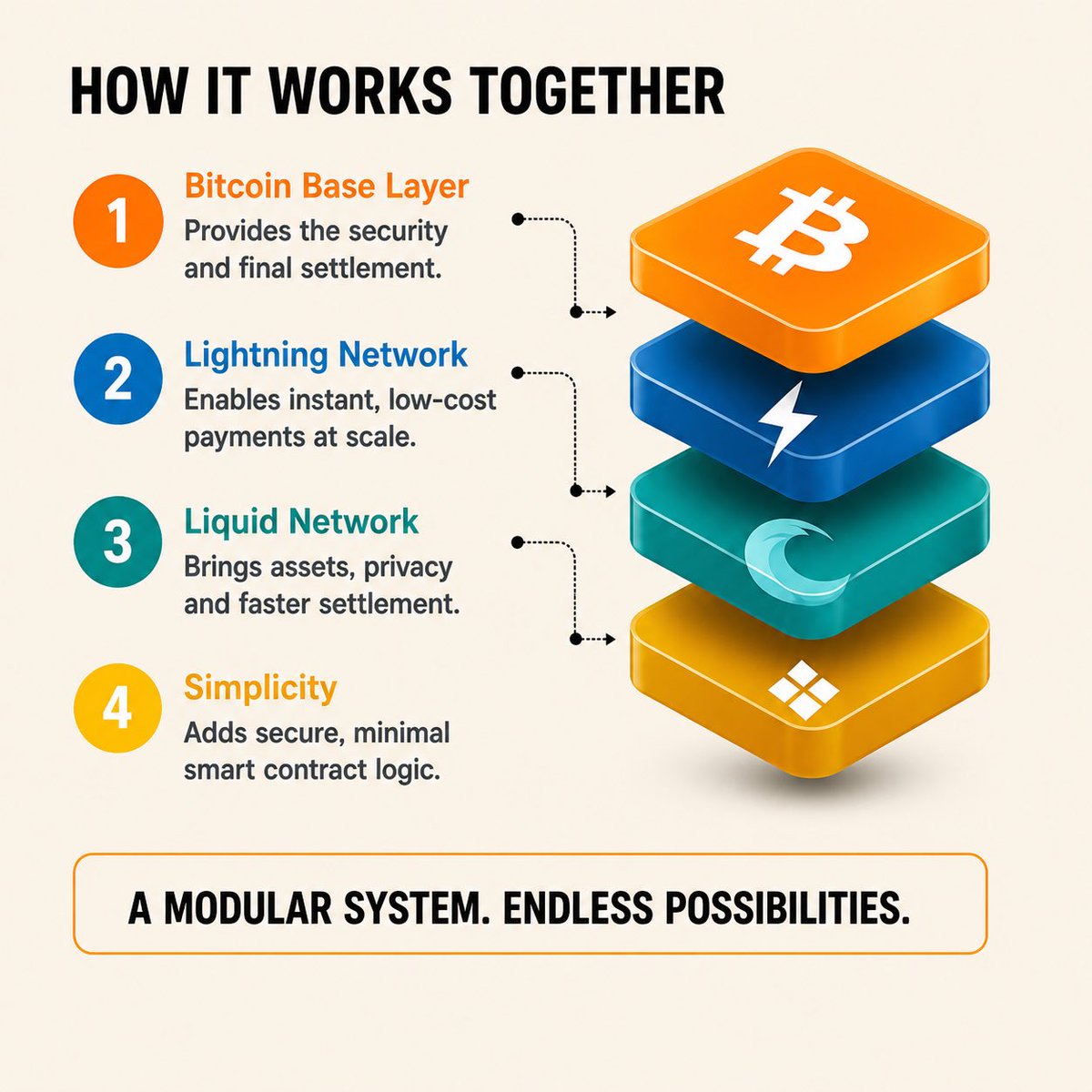 BTCMediaEmpire's tweet image. How Bitcoin layers work together ⚡️
Security at the base, speed on top, and smarter functionality throughout.

#Bitcoin #LightningNetwork #CryptoEducation #Blockchain #Web3 #DigitalFinance