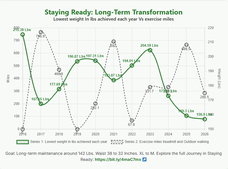 apouchor's tweet photo. UPDATED CHART
Lowest weight Vs exercise miles over time
215 → 156.9 lbs (May, 2026) / 38 → 32 Inches / XL → M
Goal: Maintain ~142 lbs
Not linear. Built through consistency.
Read the full story: https://t.co/OnrU1d50AN
#StayingReady #Health https://t.co/IjDkozDEjN