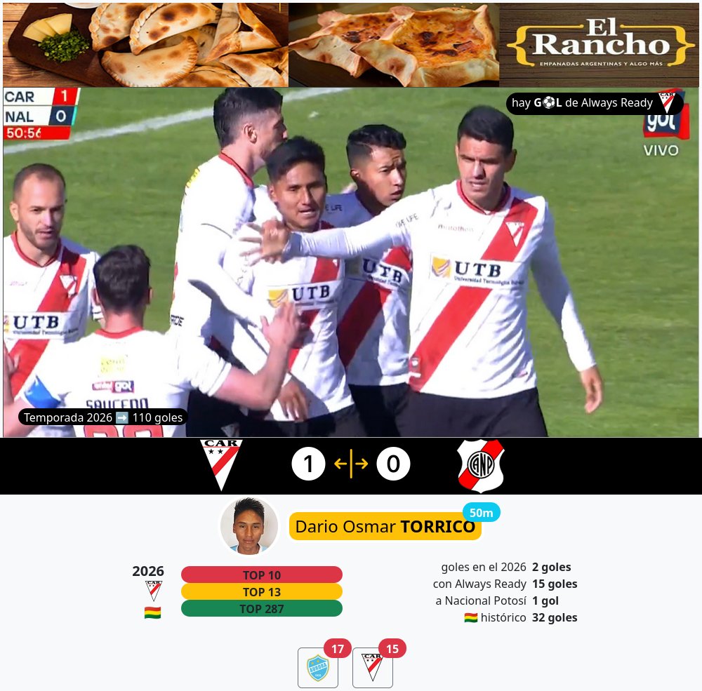paraelfutbol's tweet image. hay g⚽l en El Alto de Always Ready, es el gol 110 de la temporada
🇧🇴 #Bolivia #FBF #DivisionProfesional #Apertura  #AlwaysReady  #NacionalPotosí #gol
#DarioOsmarTorrico