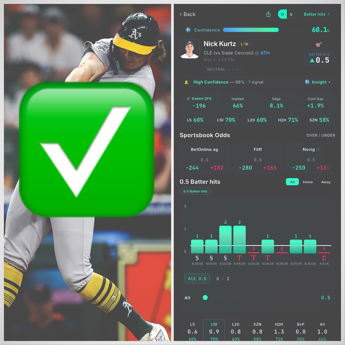PixFromTheSix's tweet image. ✅William Contreras #ThisIsMyCrew
✅Nick Kurtz #Athletics 

First Bat cash for both 

It doesn’t get much easier than that 🔥

Powered by @propsbotai 
7 Day FREE Trial link.propsbot.ai/tQJbjwuhCVb
