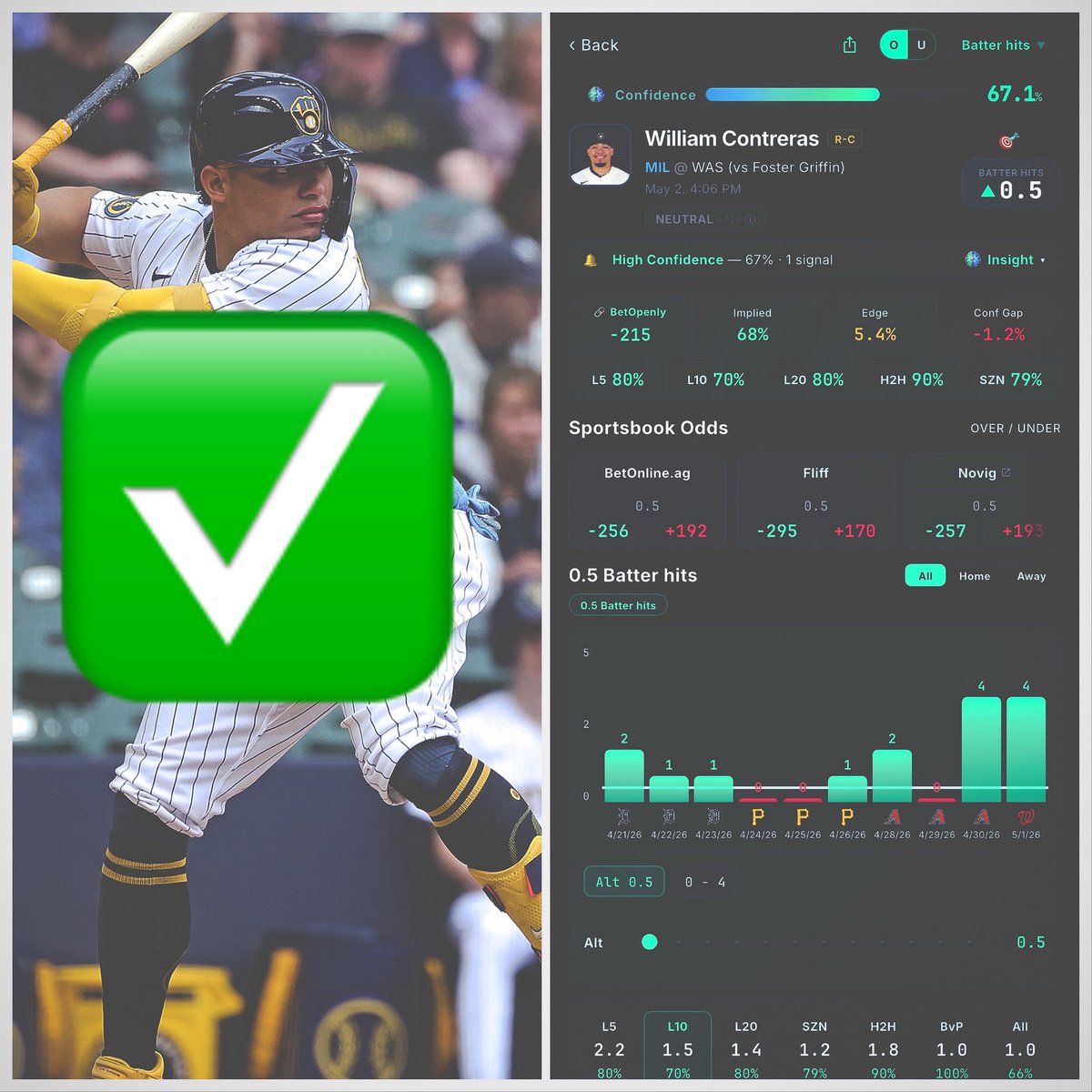 PixFromTheSix's tweet image. ✅William Contreras #ThisIsMyCrew
✅Nick Kurtz #Athletics 

First Bat cash for both 

It doesn’t get much easier than that 🔥

Powered by @propsbotai 
7 Day FREE Trial link.propsbot.ai/tQJbjwuhCVb