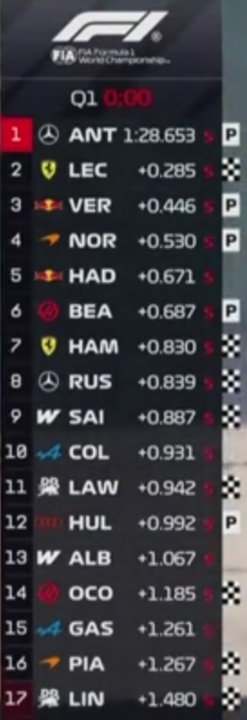 Q2 a 3 décimas de su compañero. ¡Vamos Franquito!

Le dieron auto y el pibe demuestra.