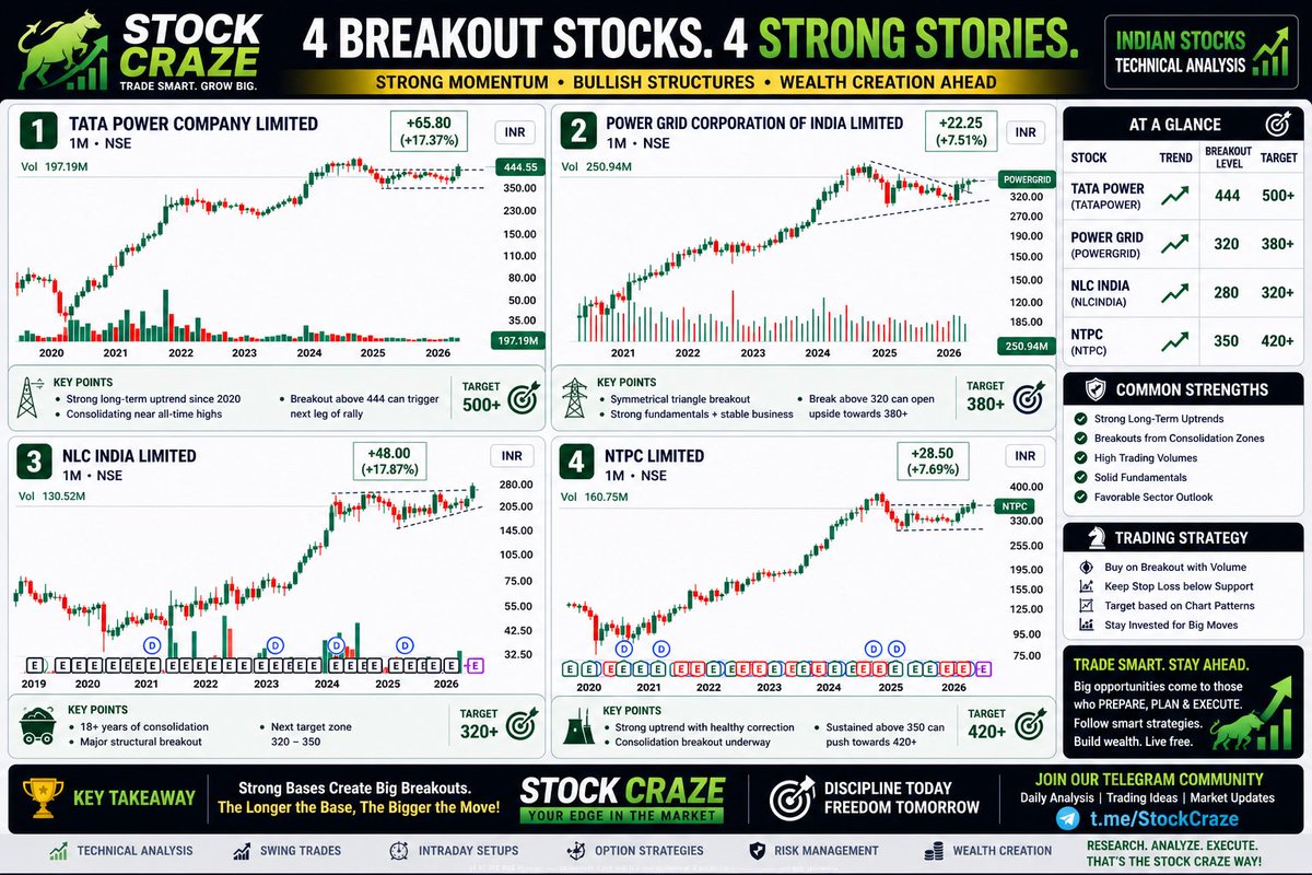 CrazeStock's tweet image. ⚡ Monthly breakouts don’t come often… but when an entire sector moves together, it’s more than momentum — it’s a message. ⚡

📈 4 power stocks. 1 powerful signal.

🔹 #NTPC
🔹 #POWERGRID
🔹 #NLCINDIA
🔹 #TATAPOWER

🚨 When multiple leaders from the same sector break key