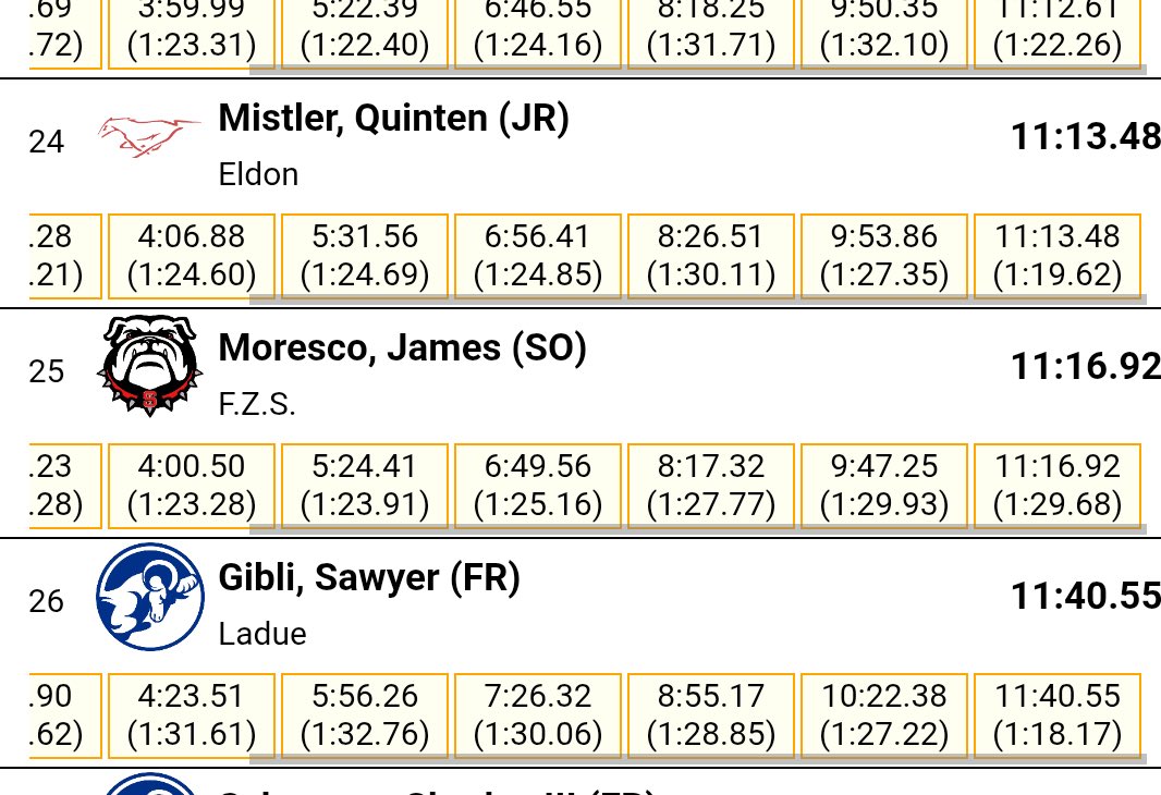 FZSBoysTrack's tweet photo. James Moresco drops his 3200m time by over 22 seconds at the Ladue invite! 11:16.92 . Awesome job, James! https://t.co/W0Oz9WEBrm